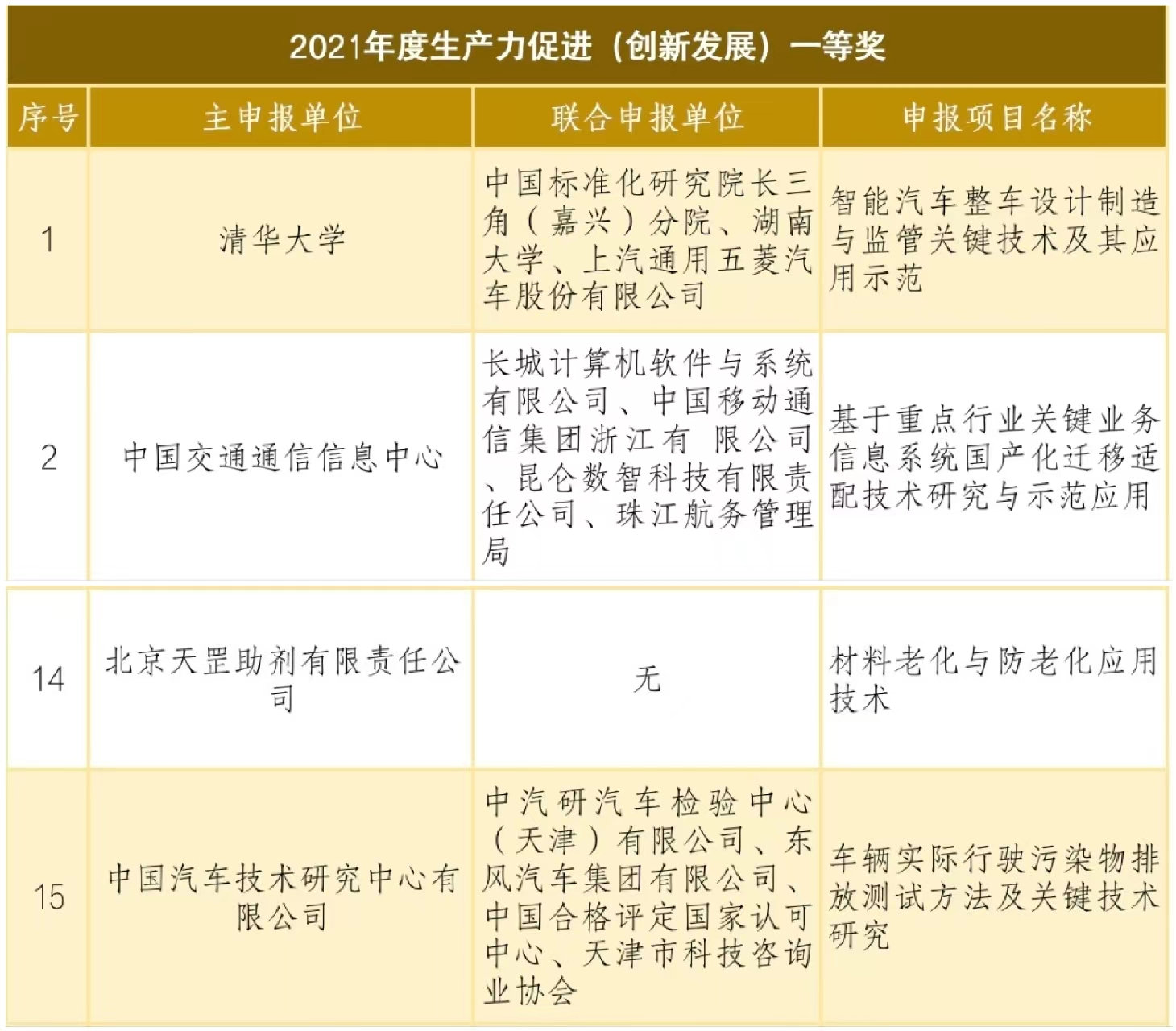 天罡助劑榮獲國(guó)家級(jí)獎(jiǎng)項(xiàng)“2021年度生產(chǎn)力促進(jìn)（創(chuàng)新發(fā)展）一等獎(jiǎng)”